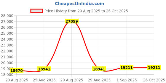 myntra.com GIVA Women Rose Gold Cascading Pear Diamond Earrings giva Price History Graph from 20 Aug 2025 to 25 Oct 2025
