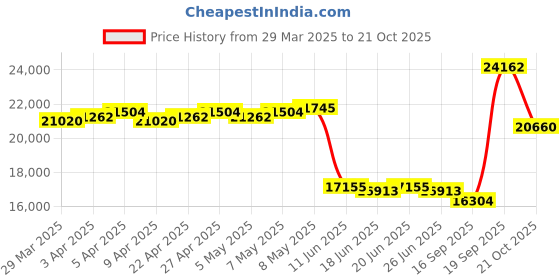 myntra.com GIVA Women Rose Gold Cute Sparkle Diamond Studs giva Price History Graph from 29 Mar 2025 to 21 Oct 2025