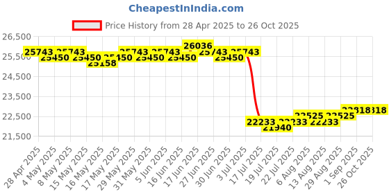 myntra.com GIVA Women Rose Gold Earrings Diamond giva Price History Graph from 28 Apr 2025 to 26 Oct 2025