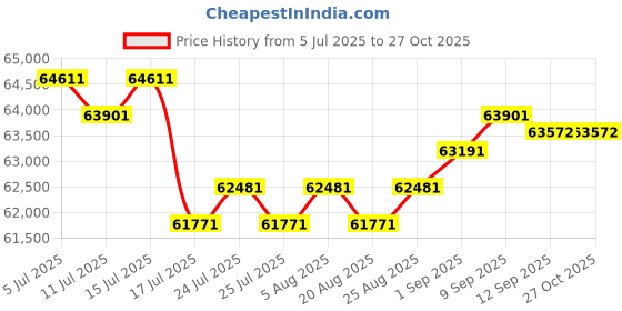 myntra.com GIVA Women Rose Gold Emori Diamond Earrings giva Price History Graph from 5 Jul 2025 to 27 Oct 2025