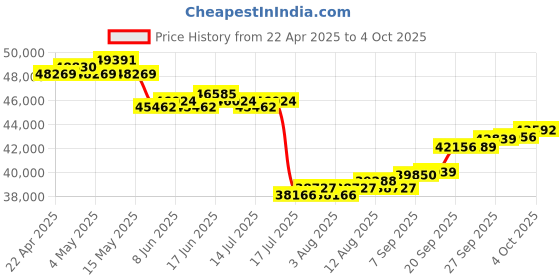 myntra.com GIVA Women Rose Gold Luma Diamond Jhumki giva Price History Graph from 22 Apr 2025 to 4 Oct 2025