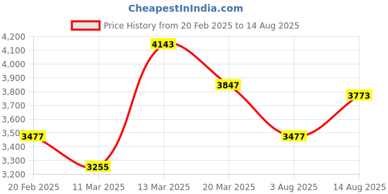 myntra.com GIVA Women Rose Gold-Plated Contemporary Pendants with Chains giva Price History Graph from 20 Feb 2025 to 14 Aug 2025