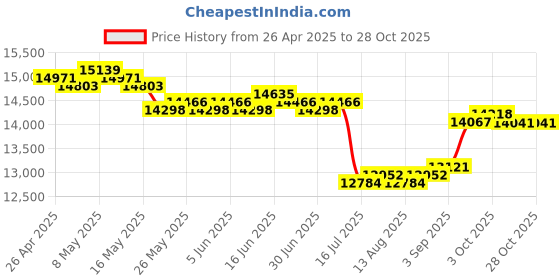 myntra.com GIVA Women Rose Gold Visionary Shine Diamond Pendant giva Price History Graph from 26 Apr 2025 to 28 Oct 2025