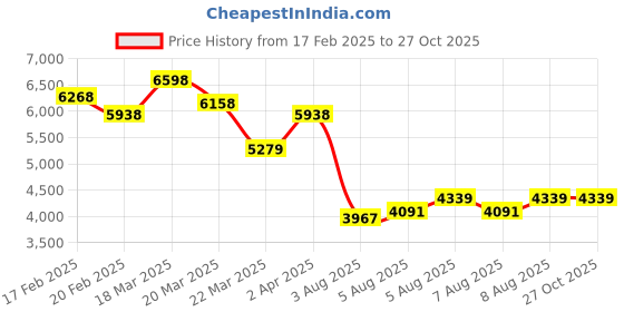myntra.com GIVA Women Silver-Toned & White Sterling Silver Cubic Zirconia Antique Rhodium-Plated Bangle-Style Bracelet giva Price History Graph from 17 Feb 2025 to 26 Oct 2025