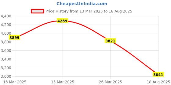 myntra.com GIVA Women Silver-Toned & White Sterling Silver Cubic Zirconia Rhodium-Plated Link Bracelet giva Price History Graph from 13 Mar 2025 to 18 Aug 2025