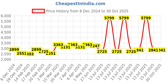 myntra.com GIVA Women Sterling Silver Cubic Zirconia Gold-Plated Bangle-Style Bracelet giva Price History Graph from 8 Dec 2024 to 30 Oct 2025