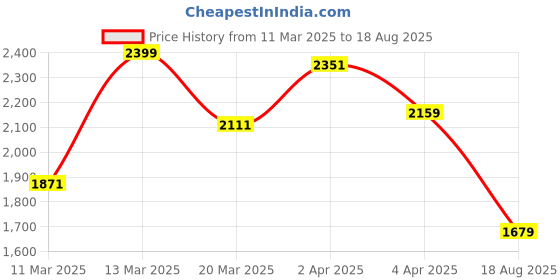 myntra.com GIVA Women Sterling Silver Cubic Zirconia Gold-Plated Link Bracelet giva Price History Graph from 11 Mar 2025 to 18 Aug 2025