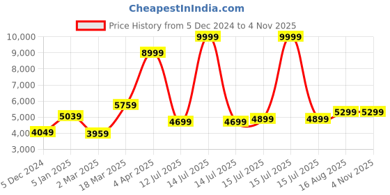 myntra.com GIVA Women Sterling Silver Cubic Zirconia Rhodium-Plated Link Bracelet giva Price History Graph from 5 Dec 2024 to 2 Nov 2025