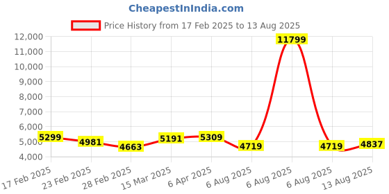 myntra.com GIVA Women Sterling Silver Rhodium-Plated Bangle-Style Bracelet giva Price History Graph from 17 Feb 2025 to 13 Aug 2025
