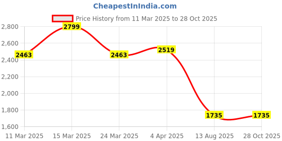 myntra.com GIVA Women Sterling Silver Rose Gold-Plated Link Bracelet giva Price History Graph from 11 Mar 2025 to 28 Oct 2025
