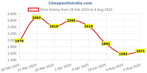 myntra.com GIVA Women White Sterling Silver Cubic Zirconia Rose Gold-Plated Wraparound Bracelet giva Price History Graph from 28 Feb 2025 to 4 Aug 2025