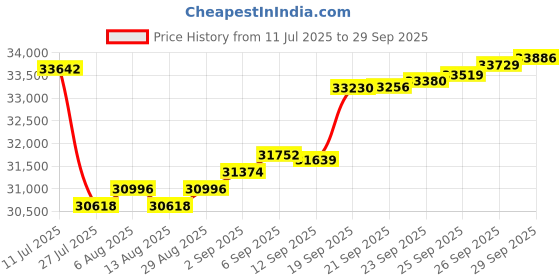 myntra.com GIVA Women14 Kt Gold Knotted Elegance Diamond Necklace giva Price History Graph from 11 Jul 2025 to 29 Sep 2025
