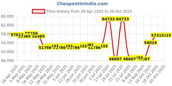 myntra.com GIVA Women14KT Rose Gold Smitten Solitaire Diamond Ring 5.61gm giva Price History Graph from 26 Apr 2025 to 20 Oct 2025