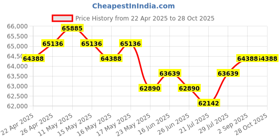 myntra.com GIVA Women18 Kt Gold Everlight Solitaire Diamond Ring giva Price History Graph from 22 Apr 2025 to 27 Oct 2025