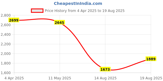 myntra.com GIVA womens Silver-Toned Contemporary Studs Earrings giva Price History Graph from 4 Apr 2025 to 19 Aug 2025