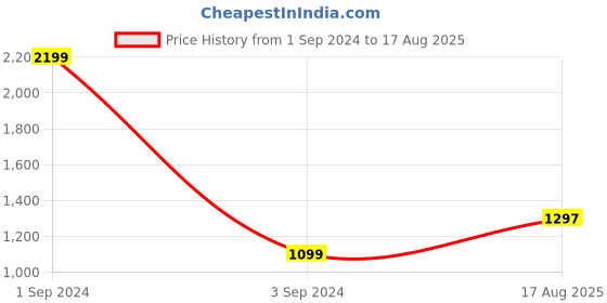 myntra.com GIVA Wraparound Rakhi giva Price History Graph from 1 Sep 2024 to 17 Aug 2025