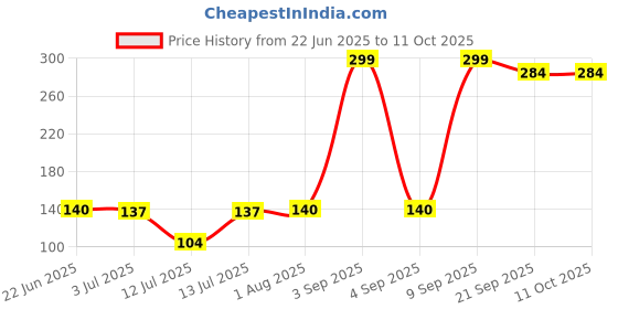 myntra.com GIVA Yellow & White Citrus And Sage Scented Jar Candle giva Price History Graph from 22 Jun 2025 to 11 Oct 2025
