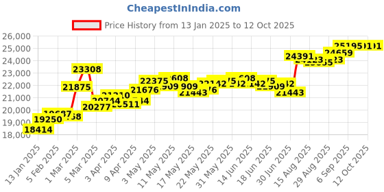 myntra.com GIVA Yellow Gold- Plated Adjustable Chain giva Price History Graph from 13 Jan 2025 to 11 Oct 2025