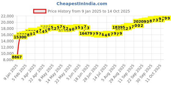 myntra.com GIVA Yellow Gold Plated Dazzling Chain giva Price History Graph from 9 Jan 2025 to 14 Oct 2025
