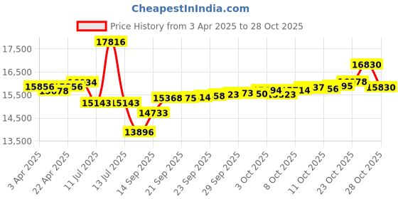 myntra.com giva GIVAGold Arc of Beauty 14 Kt Earrings Diamond giva Price History Graph from 3 Apr 2025 to 28 Oct 2025