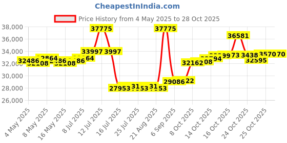 myntra.com giva GIVAGold Zahra Diamond Necklace giva Price History Graph from 4 May 2025 to 27 Oct 2025