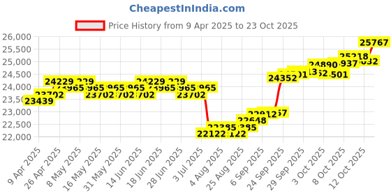 myntra.com giva GIVARose Gold Forever Diamond Bracelet giva Price History Graph from 9 Apr 2025 to 23 Oct 2025