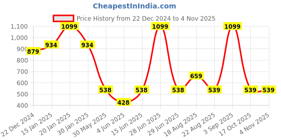 myntra.com GIVERNY Black Diamond Long Lasting Eau De Parfum - 100 ml giverny Price History Graph from 22 Dec 2024 to 2 Nov 2025