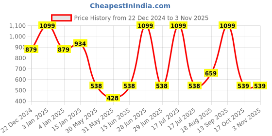 myntra.com GIVERNY Lilac Diamond Eau De Parfume - 100 ml giverny Price History Graph from 22 Dec 2024 to 3 Nov 2025