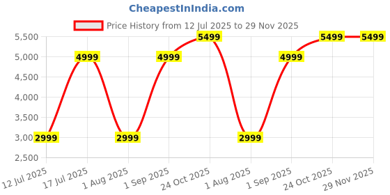myntra.com Givo Men Band Collar Woven Nehru Jacket givo Price History Graph from 12 Jul 2025 to 29 Nov 2025