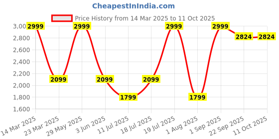 myntra.com Givo Men Checked Formal Trouser givo Price History Graph from 14 Mar 2025 to 10 Oct 2025