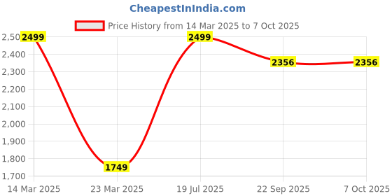 myntra.com Givo Men Checked Mid Rise Regular Fit Formal Trouser givo Price History Graph from 14 Mar 2025 to 7 Oct 2025