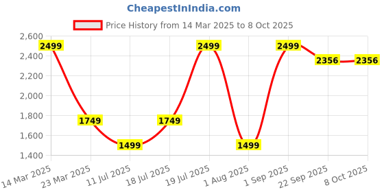 myntra.com Givo Men Checked Regular Fit Formal Trousers givo Price History Graph from 14 Mar 2025 to 8 Oct 2025