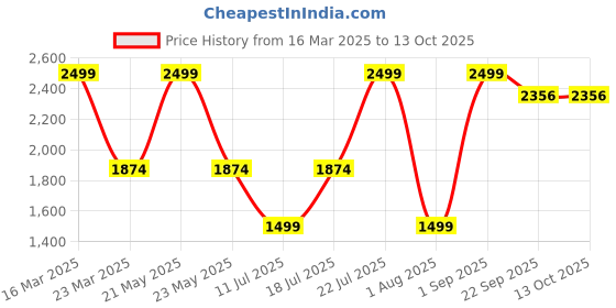 myntra.com Givo Men Checked Regular Fit Mid-Rise Flat-Front Trousers givo Price History Graph from 16 Mar 2025 to 12 Oct 2025