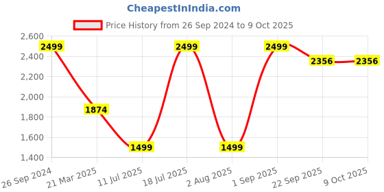 myntra.com Givo Men Regular Fit Check Formal Trouser givo Price History Graph from 26 Sep 2024 to 8 Oct 2025