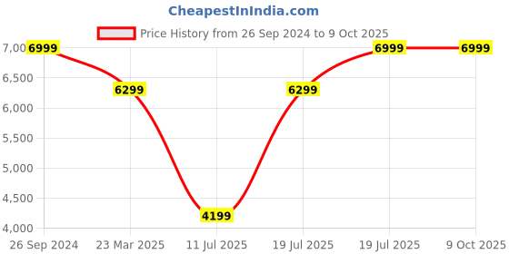 myntra.com Givo Men Regular Fit Formal Trouser givo Price History Graph from 26 Sep 2024 to 9 Oct 2025