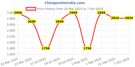 myntra.com Givo Men Regular Fit Formal Trouser givo Price History Graph from 14 Mar 2025 to 7 Oct 2025