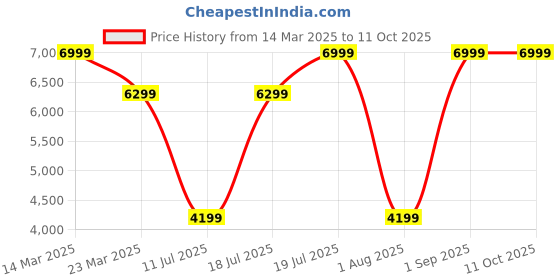 myntra.com Givo Men Regular Fit Mid-Rise Formal Trouser givo Price History Graph from 14 Mar 2025 to 10 Oct 2025