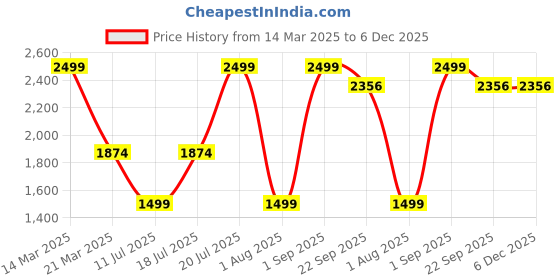 myntra.com Givo Men Regular Fit Mid-Rise Formal Trousers givo Price History Graph from 14 Mar 2025 to 6 Dec 2025