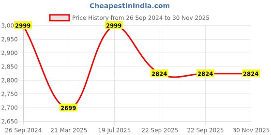 myntra.com Givo Men Regular Fit Mid-Rise Formal Trousers givo Price History Graph from 26 Sep 2024 to 30 Nov 2025