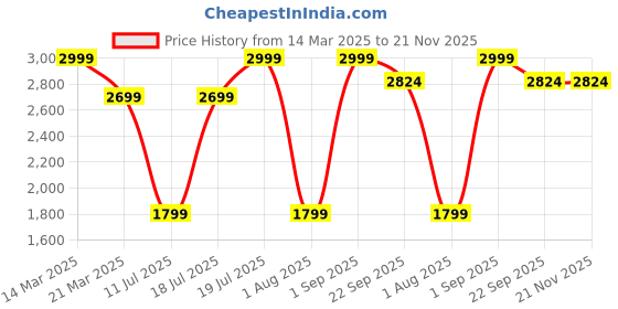 myntra.com Givo Men Regular Fit Mid-Rise Formal Trousers givo Price History Graph from 14 Mar 2025 to 20 Nov 2025