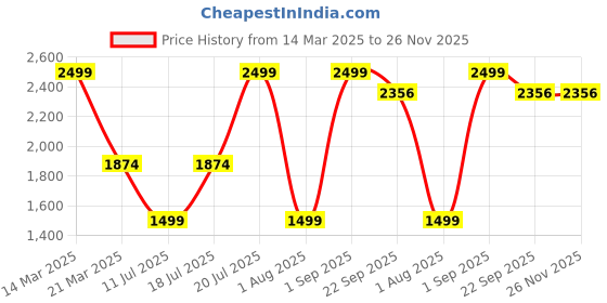 myntra.com Givo Men Regular Fit Mid-Rise Uncrushable Formal Trousers givo Price History Graph from 14 Mar 2025 to 26 Nov 2025