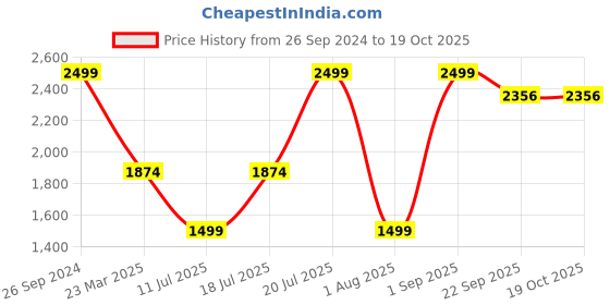 myntra.com Givo Men Regular Fit Mid-Rise Uncrushable Formal Trousers givo Price History Graph from 26 Sep 2024 to 18 Oct 2025