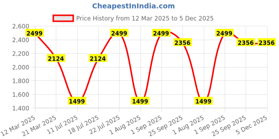 myntra.com Givo Men Regular Mid-Rise Formal Trousers givo Price History Graph from 12 Mar 2025 to 5 Dec 2025