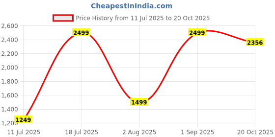 myntra.com Givo Men Smart Spread Collar Solid Cotton Formal Shirt givo Price History Graph from 11 Jul 2025 to 20 Oct 2025
