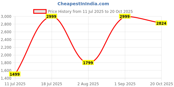 myntra.com Givo Men Smart Spread Collar Solid Cotton Formal Shirt givo Price History Graph from 11 Jul 2025 to 20 Oct 2025