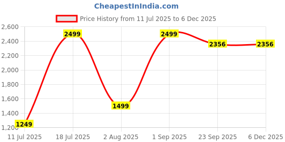 myntra.com Givo Men Smart Spread Collar Solid Cotton Formal Shirt givo Price History Graph from 11 Jul 2025 to 5 Dec 2025
