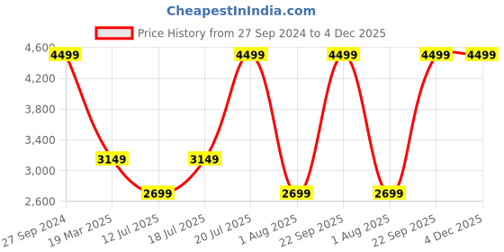 myntra.com Givo Men Solid Mid-Rise Slim Fit Regular Trousers givo Price History Graph from 27 Sep 2024 to 4 Dec 2025