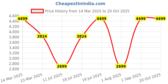 myntra.com Givo Men Solid Regular Fit Mid Rise Formal Trousers givo Price History Graph from 14 Mar 2025 to 18 Oct 2025
