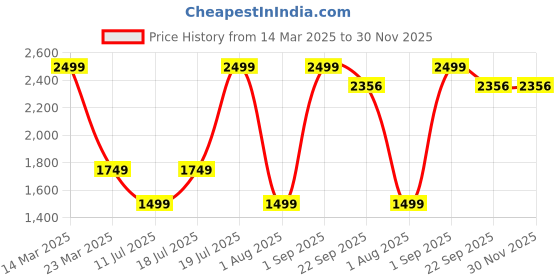 myntra.com Givo Men Striped Mid-Rise Regular Fit Formal Trousers givo Price History Graph from 14 Mar 2025 to 30 Nov 2025