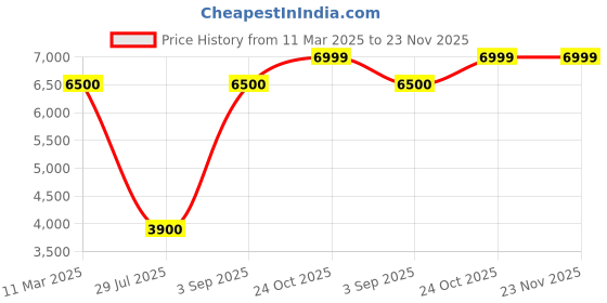 myntra.com Givo Notched Lapel Collar Suede Single Breasted Formal Blazer givo Price History Graph from 11 Mar 2025 to 23 Nov 2025